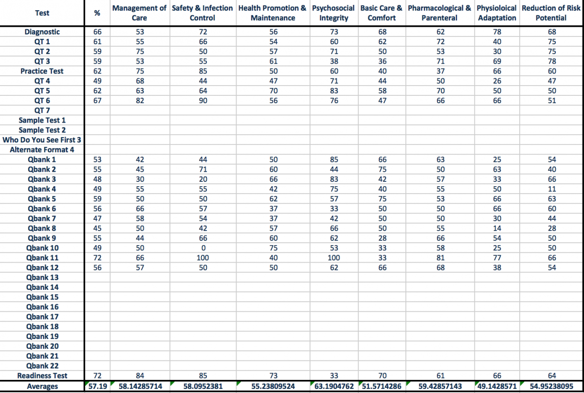 Kaplan Nclex Practice Test Score Conversion Chart Nclex