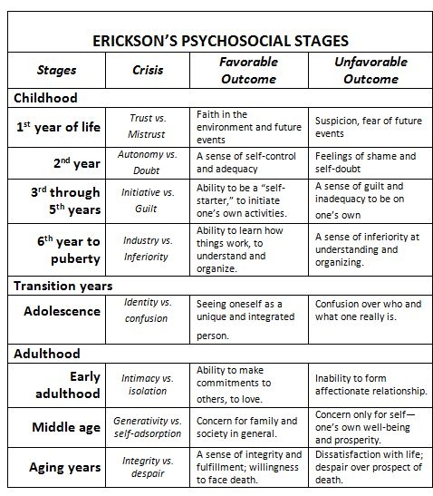 ericksone28099s-psychosocial-stages.jpg