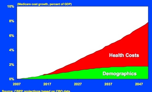 demographics%20vs%20spending%20in%20medicare-tm.jpg
