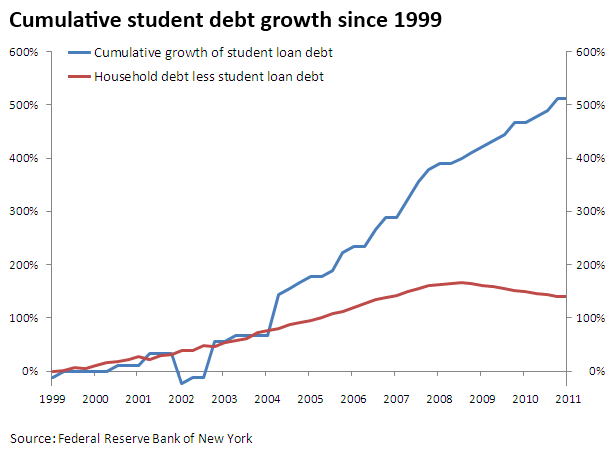 20120329-graph-student-debt-the-trillion-dollar-threat-to-the-american-middle-class-01.png