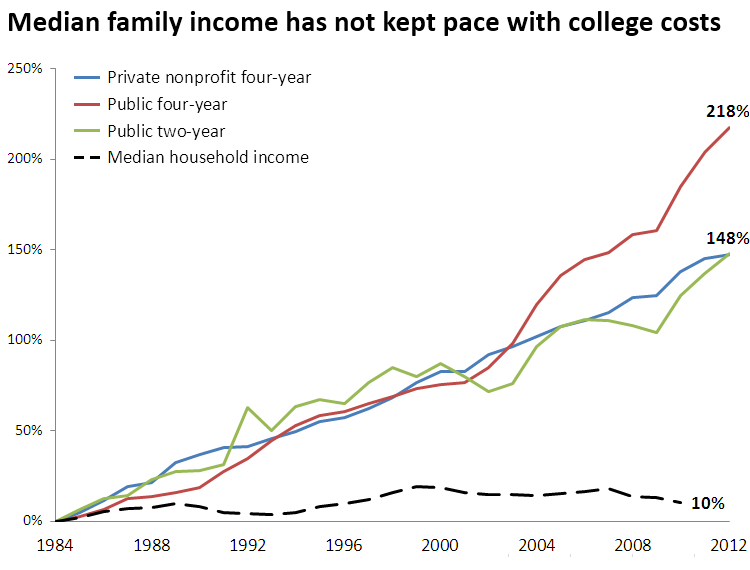 20120329-graph-student-debt-the-trillion-dollar-threat-to-the-american-middle-class-03.png