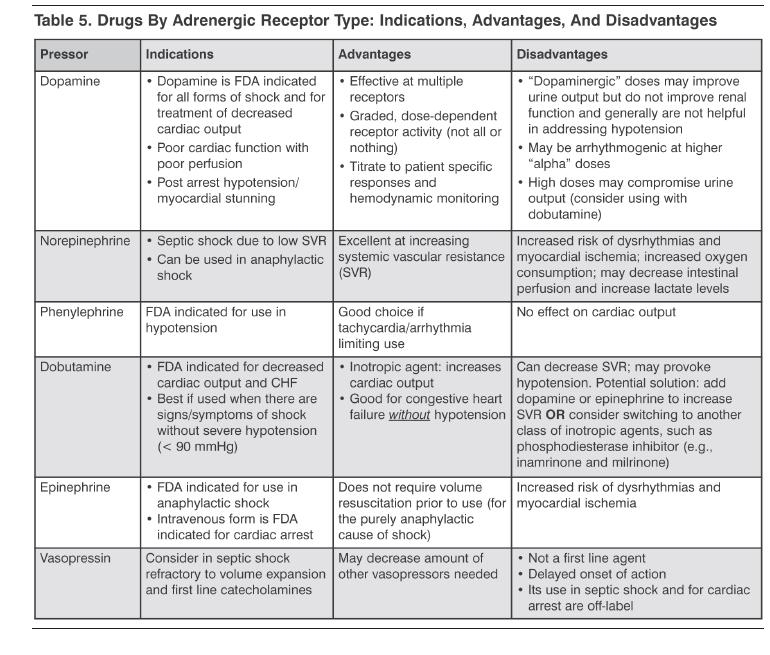Drugs By Adrenergenic Receptor Type Indications, Advantages, And Disadvantages Emergency Medicine Practice.JPG
