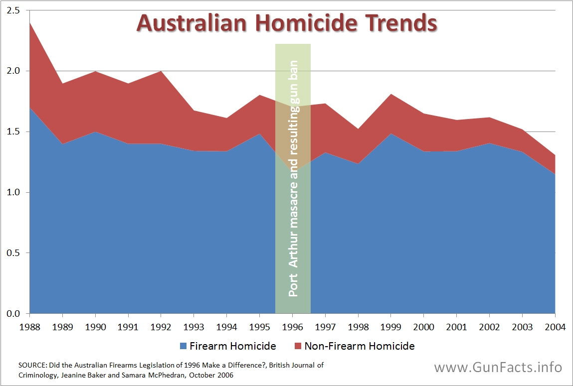 Guns-in-other-countries-Australian-Homicide-Trends-with-and-without-firearms.jpg