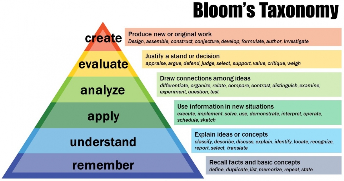 Bloomtaxonomy-e1445435495371.jpg