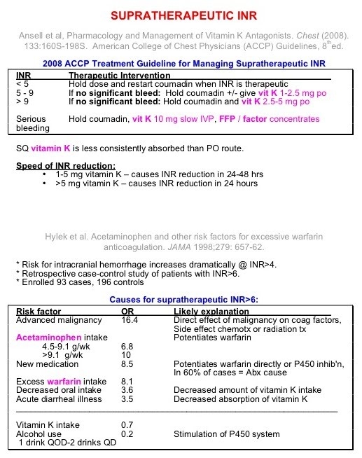 Supratherapeutic INR - Nursing Student Assistance