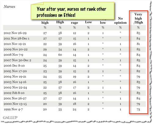 nurses_gallop_ethics_honesty_1999-2012_results.png