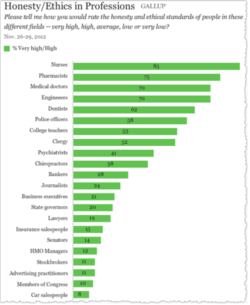 nurses_gallop_poll_2012_honesty_Ethics_number_one500.png