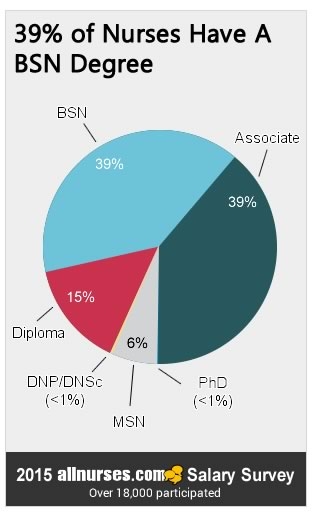 39percent-nurses-have-bsn-degree.jpg