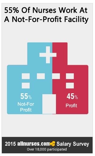 55percent-nurses-work-not-for-profit.jpg