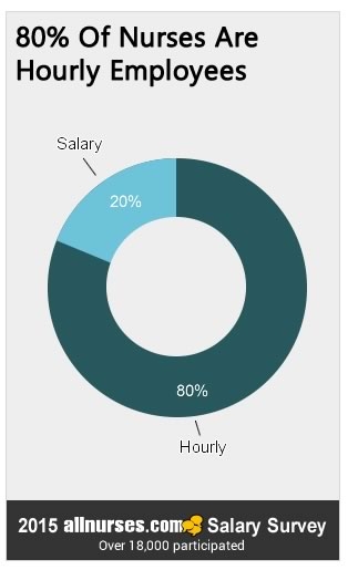 80percent-nurses-hourly-employee.jpg