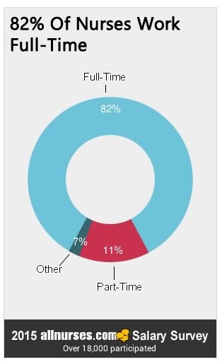 82percent-nurses-work-fulltime.jpg