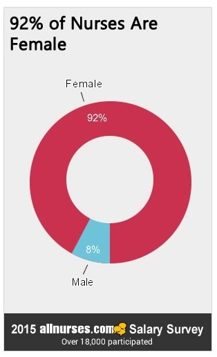 92percent-nurses-are-female.jpg