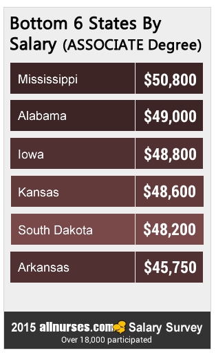 bottom-6-states-ASSOCIATE-salary.jpg