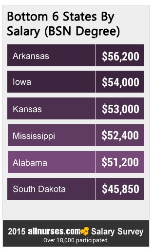 bottom-6-states-BSN-salary.jpg