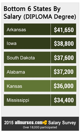 bottom-6-states-DIPLOMA-salary.jpg