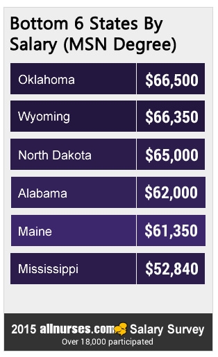 bottom-6-states-MSN-salary.jpg