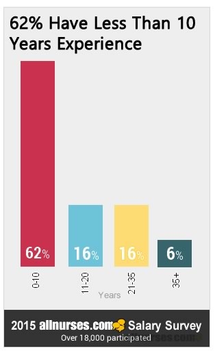 nurses-have-less-than-10-years-experience.jpg