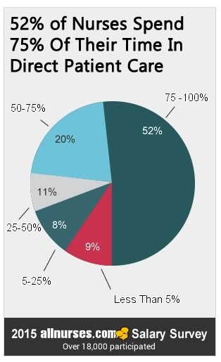 nurses-spend-time-direct-patient-care.jpg