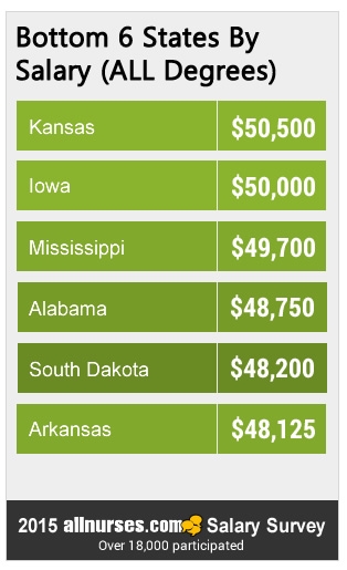bottom-6-states-ALL-DEGREES-salary.jpg