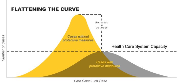 flattening-the-curve.jpg.146ab8831161f3d519534bf641682482.jpg
