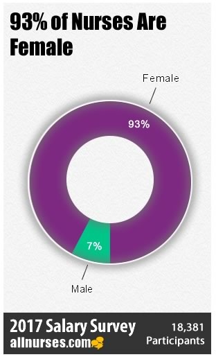 Gender Pay Gap in Nursing: 2017 Salary Survey vs. 2015?