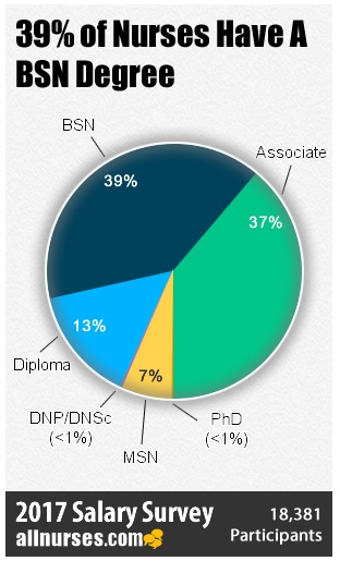 LPNs Often Fare Better Than Some Degree Earners